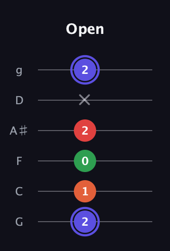 A Augmented Sharp 9th guitar tab — Open (2 1 0 2 x 2) in Standard Tuning (EADGBE) · Capo 3
