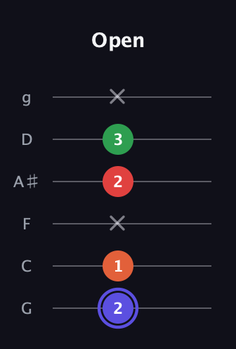 A Augmented Sharp 9th guitar tab — Open (2 1 x 2 3 x) in Standard Tuning (EADGBE) · Capo 3