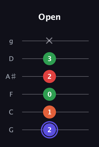 A Augmented Sharp 9th guitar tab — Open (2 1 0 2 3 x) in Standard Tuning (EADGBE) · Capo 3