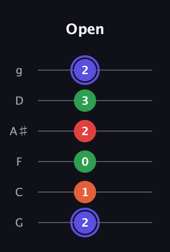 A Augmented Sharp 9th guitar tab — Open (2 1 0 2 3 2) in Standard Tuning (EADGBE) · Capo 3