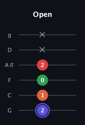 A Augmented Sharp 9th guitar tab — Open (2 1 0 2 x x) in Standard Tuning (EADGBE) · Capo 3