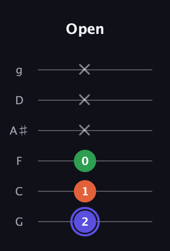 A Augmented guitar tab — Open (2 1 0 x x x) in Standard Tuning (EADGBE) · Capo 3