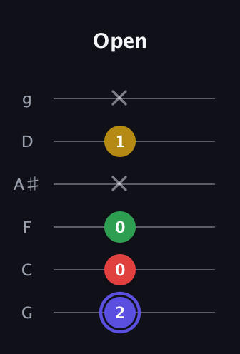 A Diminished Sharp 5th guitar tab — Open (2 0 0 x 1 x) in Standard Tuning (EADGBE) · Capo 3