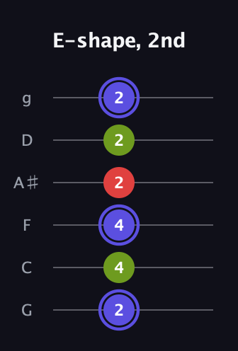 A Minor Sharp 9th guitar tab — E-shape, 2nd (2 4 4 2 2 2) in Standard Tuning (EADGBE) · Capo 3