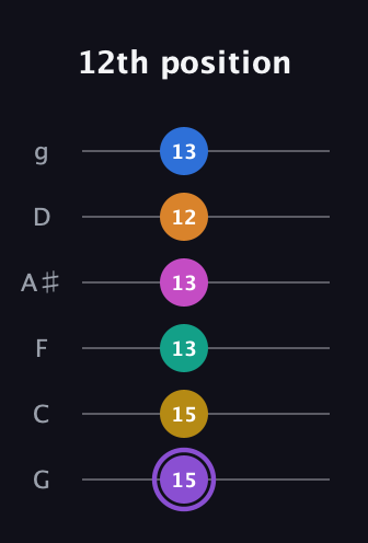 A♯ Augmented 11th Flat 9th guitar tab — 12th position (15 15 13 13 12 13) in Standard Tuning (EADGBE) · Capo 3