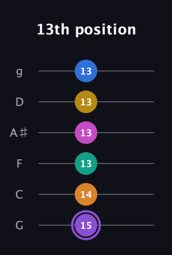 A♯ Augmented 11th Flat 9th guitar tab — 13th position (15 14 13 13 13 13) in Standard Tuning (EADGBE) · Capo 3