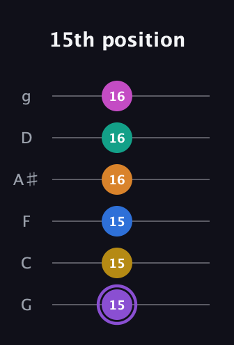 A♯ Augmented 11th Flat 9th guitar tab — 15th position (15 15 15 16 16 16) in Standard Tuning (EADGBE) · Capo 3