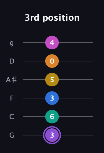 A♯ Augmented 11th Flat 9th guitar tab — 3rd position (3 6 3 5 0 4) in Standard Tuning (EADGBE) · Capo 3