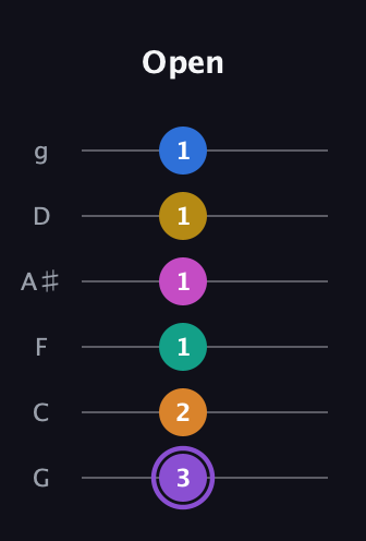 A♯ Augmented 11th Flat 9th guitar tab — Open (3 2 1 1 1 1) in Standard Tuning (EADGBE) · Capo 3