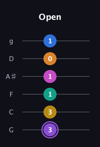 A♯ Augmented 11th Flat 9th guitar tab — Open (3 3 1 1 0 1) in Standard Tuning (EADGBE) · Capo 3