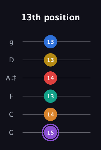 A♯ Augmented 11th Sharp 13th guitar tab — 13th position (15 14 13 14 13 13) in Standard Tuning (EADGBE) · Capo 3