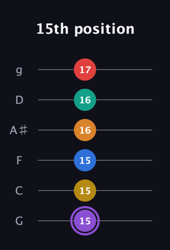 A♯ Augmented 11th Sharp 13th guitar tab — 15th position (15 15 15 16 16 17) in Standard Tuning (EADGBE) · Capo 3