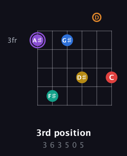 A♯ Augmented 11th Sharp 13th guitar chord — 3rd position (3 6 3 5 0 5) fretboard diagram in Standard Tuning (EADGBE) · Capo 3