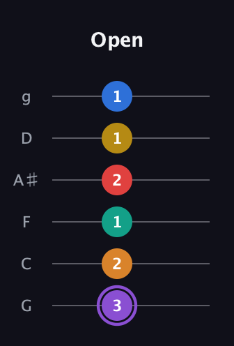 A♯ Augmented 11th Sharp 13th guitar tab — Open (3 2 1 2 1 1) in Standard Tuning (EADGBE) · Capo 3