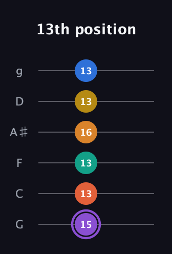 A♯ Augmented 11th Sharp 9th guitar tab — 13th position (15 13 13 16 13 13) in Standard Tuning (EADGBE) · Capo 3