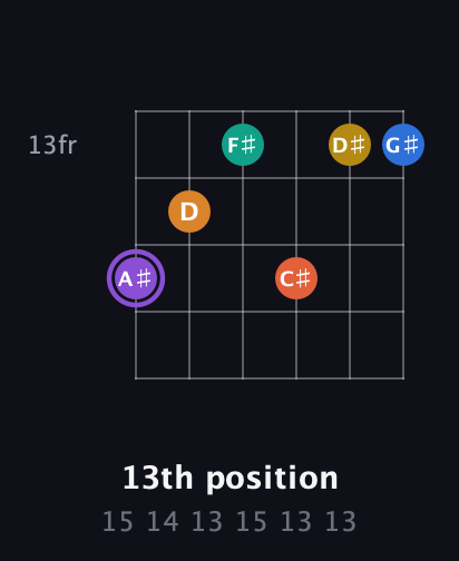 A♯ Augmented 11th Sharp 9th guitar chord — 13th position (15 14 13 15 13 13) fretboard diagram in Standard Tuning (EADGBE) · Capo 3
