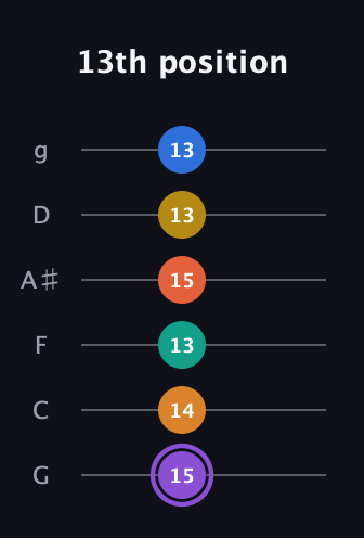 A♯ Augmented 11th Sharp 9th guitar tab — 13th position (15 14 13 15 13 13) in Standard Tuning (EADGBE) · Capo 3