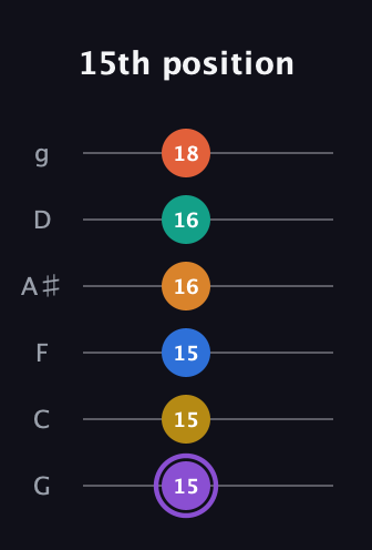 A♯ Augmented 11th Sharp 9th guitar tab — 15th position (15 15 15 16 16 18) in Standard Tuning (EADGBE) · Capo 3