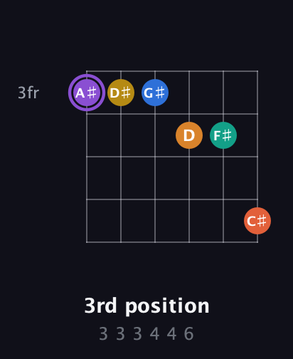 A♯ Augmented 11th Sharp 9th guitar chord — 3rd position (3 3 3 4 4 6) fretboard diagram in Standard Tuning (EADGBE) · Capo 3