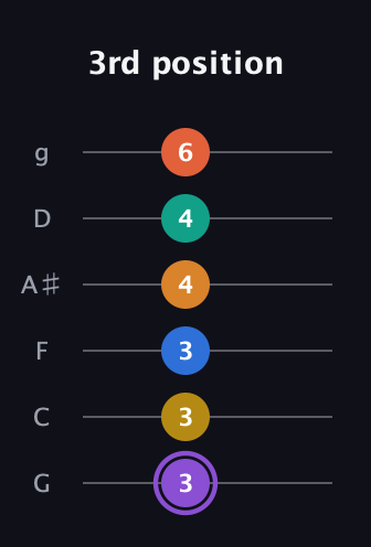 A♯ Augmented 11th Sharp 9th guitar tab — 3rd position (3 3 3 4 4 6) in Standard Tuning (EADGBE) · Capo 3