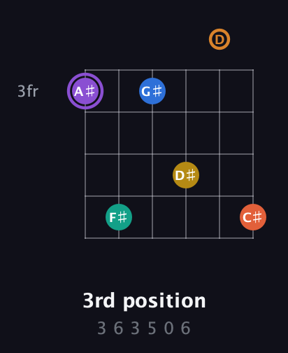 A♯ Augmented 11th Sharp 9th guitar chord — 3rd position (3 6 3 5 0 6) fretboard diagram in Standard Tuning (EADGBE) · Capo 3