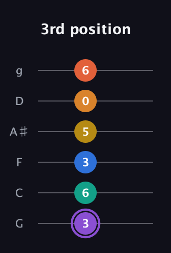 A♯ Augmented 11th Sharp 9th guitar tab — 3rd position (3 6 3 5 0 6) in Standard Tuning (EADGBE) · Capo 3