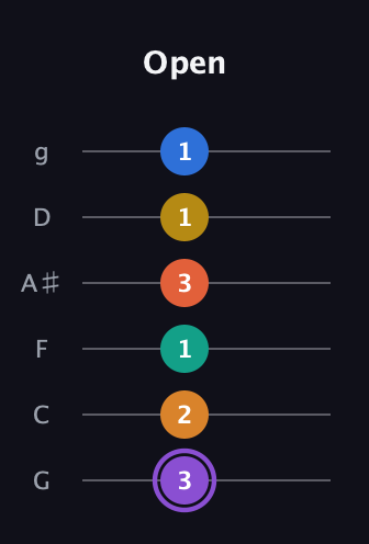 A♯ Augmented 11th Sharp 9th guitar tab — Open (3 2 1 3 1 1) in Standard Tuning (EADGBE) · Capo 3