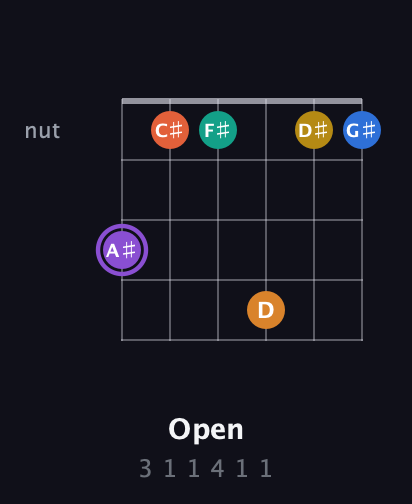 A♯ Augmented 11th Sharp 9th guitar chord — Open (3 1 1 4 1 1) fretboard diagram in Standard Tuning (EADGBE) · Capo 3