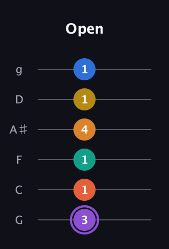 A♯ Augmented 11th Sharp 9th guitar tab — Open (3 1 1 4 1 1) in Standard Tuning (EADGBE) · Capo 3