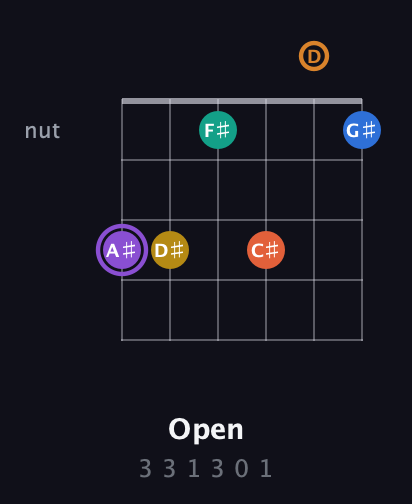 A♯ Augmented 11th Sharp 9th guitar chord — Open (3 3 1 3 0 1) fretboard diagram in Standard Tuning (EADGBE) · Capo 3
