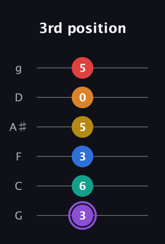 A♯ Augmented 11th guitar tab — 3rd position (3 6 3 5 0 5) in Standard Tuning (EADGBE) · Capo 3