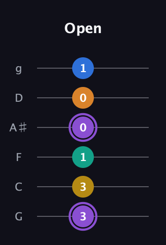 A♯ Augmented 7th Added 4th guitar tab — Open (3 3 1 0 0 1) in Standard Tuning (EADGBE) · Capo 3
