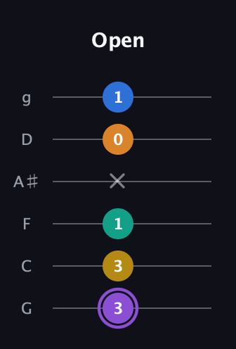 A♯ Augmented 7th Added 4th guitar tab — Open (3 3 1 x 0 1) in Standard Tuning (EADGBE) · Capo 3