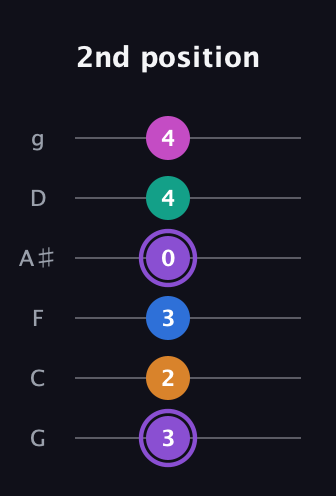 A♯ Augmented 7th Flat 9th guitar tab — 2nd position (3 2 3 0 4 4) in Standard Tuning (EADGBE) · Capo 3