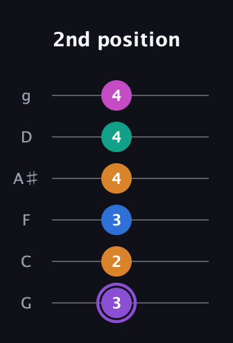 A♯ Augmented 7th Flat 9th guitar tab — 2nd position (3 2 3 4 4 4) in Standard Tuning (EADGBE) · Capo 3