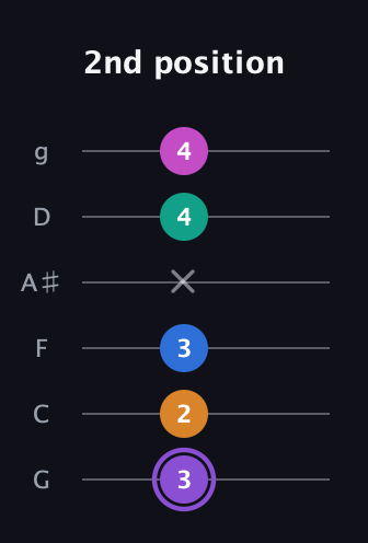 A♯ Augmented 7th Flat 9th guitar tab — 2nd position (3 2 3 x 4 4) in Standard Tuning (EADGBE) · Capo 3