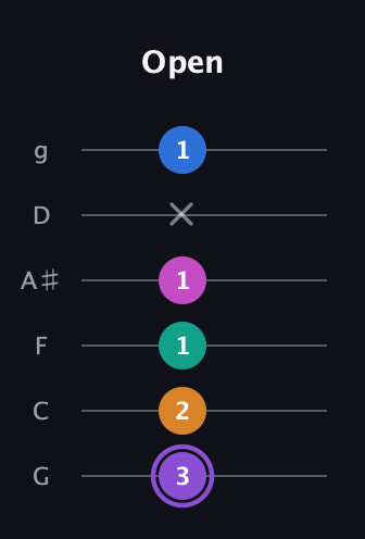 A♯ Augmented 7th Flat 9th guitar tab — Open (3 2 1 1 x 1) in Standard Tuning (EADGBE) · Capo 3