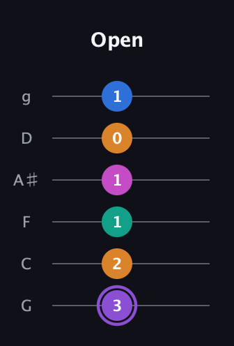 A♯ Augmented 7th Flat 9th guitar tab — Open (3 2 1 1 0 1) in Standard Tuning (EADGBE) · Capo 3