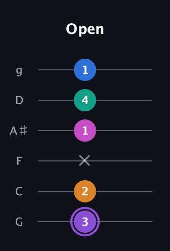 A♯ Augmented 7th Flat 9th guitar tab — Open (3 2 x 1 4 1) in Standard Tuning (EADGBE) · Capo 3