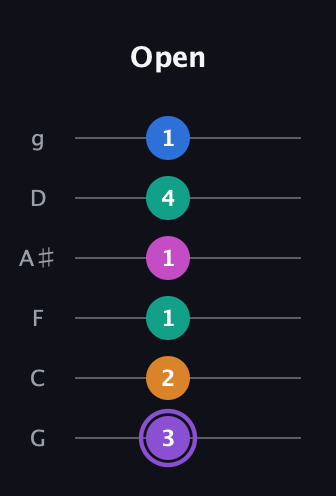 A♯ Augmented 7th Flat 9th guitar tab — Open (3 2 1 1 4 1) in Standard Tuning (EADGBE) · Capo 3