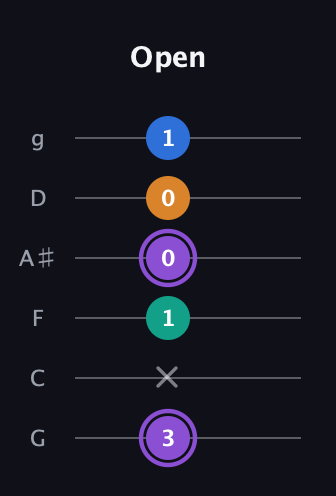 A♯ Augmented 7th Sharp 13th guitar tab — Open (3 x 1 0 0 1) in Standard Tuning (EADGBE) · Capo 3