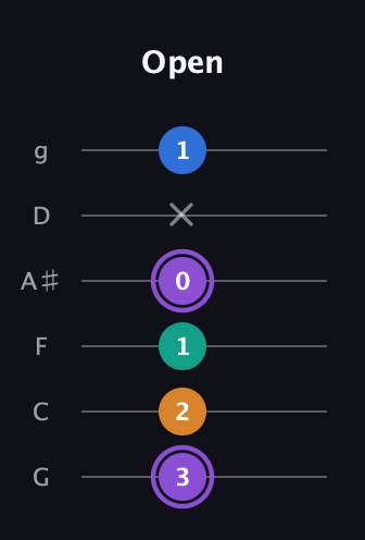 A♯ Augmented 7th Sharp 13th guitar tab — Open (3 2 1 0 x 1) in Standard Tuning (EADGBE) · Capo 3