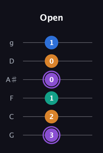 A♯ Augmented 7th Sharp 13th guitar tab — Open (3 2 1 0 0 1) in Standard Tuning (EADGBE) · Capo 3