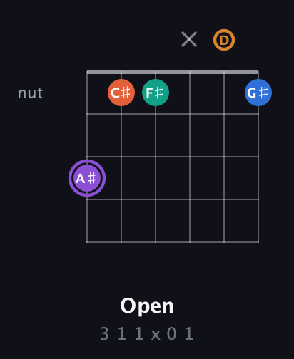 A♯ Augmented 7th Sharp 9th guitar chord — Open (3 1 1 x 0 1) fretboard diagram in Standard Tuning (EADGBE) · Capo 3
