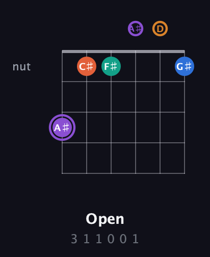 A♯ Augmented 7th Sharp 9th guitar chord — Open (3 1 1 0 0 1) fretboard diagram in Standard Tuning (EADGBE) · Capo 3