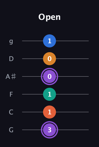 A♯ Augmented 7th Sharp 9th guitar tab — Open (3 1 1 0 0 1) in Standard Tuning (EADGBE) · Capo 3