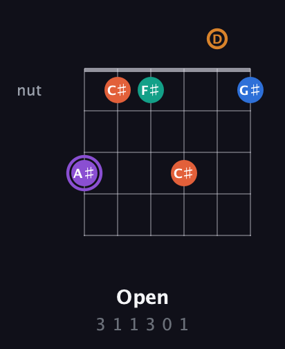 A♯ Augmented 7th Sharp 9th guitar chord — Open (3 1 1 3 0 1) fretboard diagram in Standard Tuning (EADGBE) · Capo 3