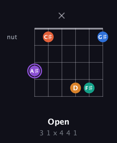 A♯ Augmented 7th Sharp 9th guitar chord — Open (3 1 x 4 4 1) fretboard diagram in Standard Tuning (EADGBE) · Capo 3