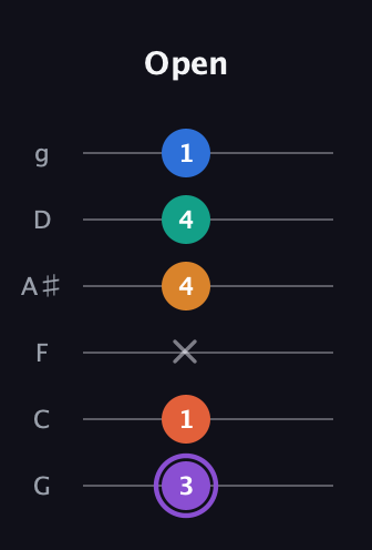 A♯ Augmented 7th Sharp 9th guitar tab — Open (3 1 x 4 4 1) in Standard Tuning (EADGBE) · Capo 3
