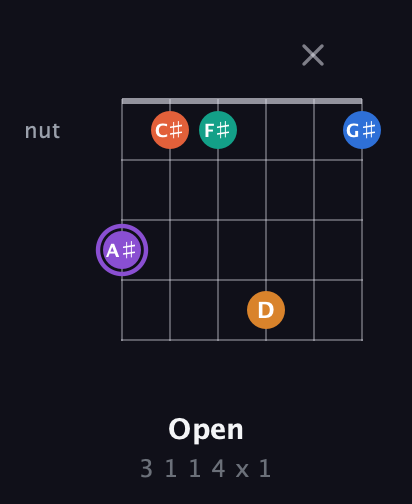 A♯ Augmented 7th Sharp 9th guitar chord — Open (3 1 1 4 x 1) fretboard diagram in Standard Tuning (EADGBE) · Capo 3
